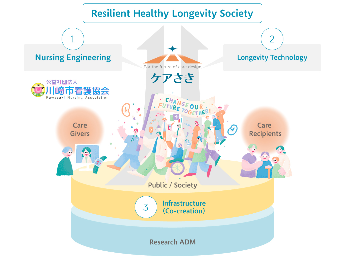 “レジリエント健康長寿社会”の実現の図解
