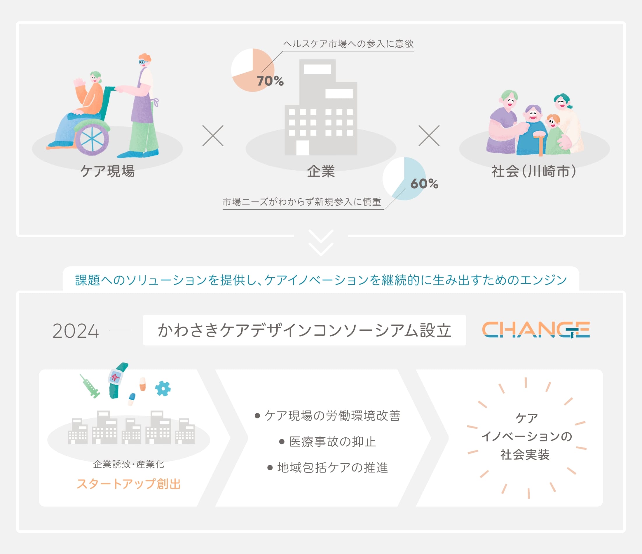 「かわさきケアデザインコンソーシアム設立」についての2024年計画の図解